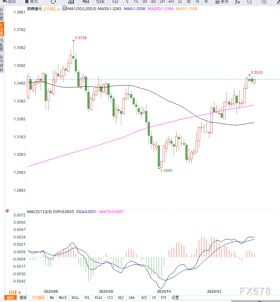 美元走弱支撑英镑反弹，GBP/USD小幅反弹但政策分化限制空间  第2张