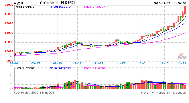快讯|沪银主力合约日内涨8.00%，现报19568.00元/千克  第2张