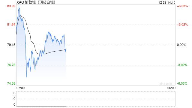 白银价格高台跳水，振幅超10%，机构：牛市并未结束  第2张