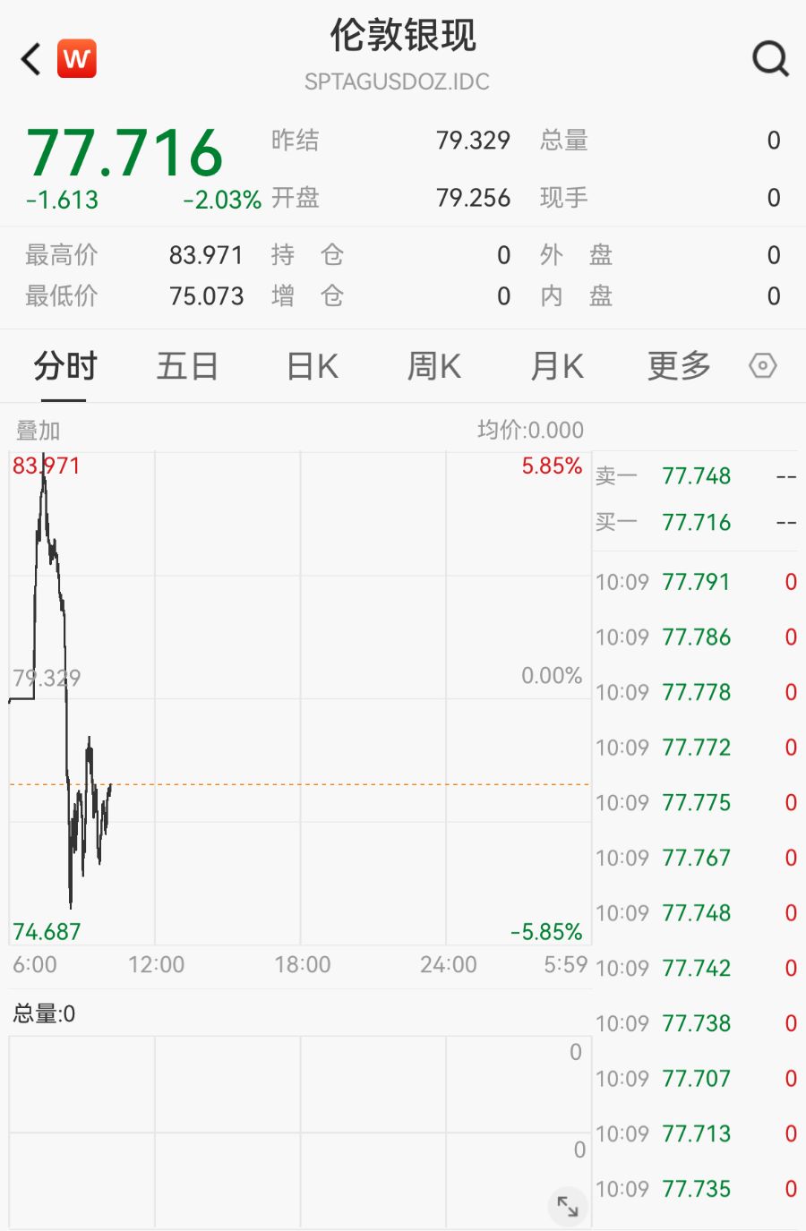 白银价格高台跳水，振幅超10%，机构：牛市并未结束  第3张