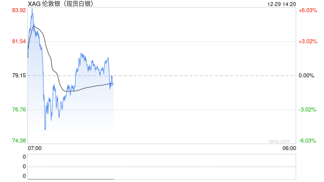 白银市值短暂超越英伟达，成为仅次于黄金的全球第二大资产！  第2张