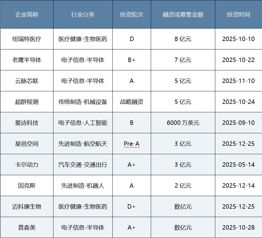 年度盘点|耐心资本发力硬科技!八大头部国资机构2025年布局揭秘 第2张 年度盘点|耐心资本发力硬科技!八大头部国资机构2025年布局揭秘 第2张