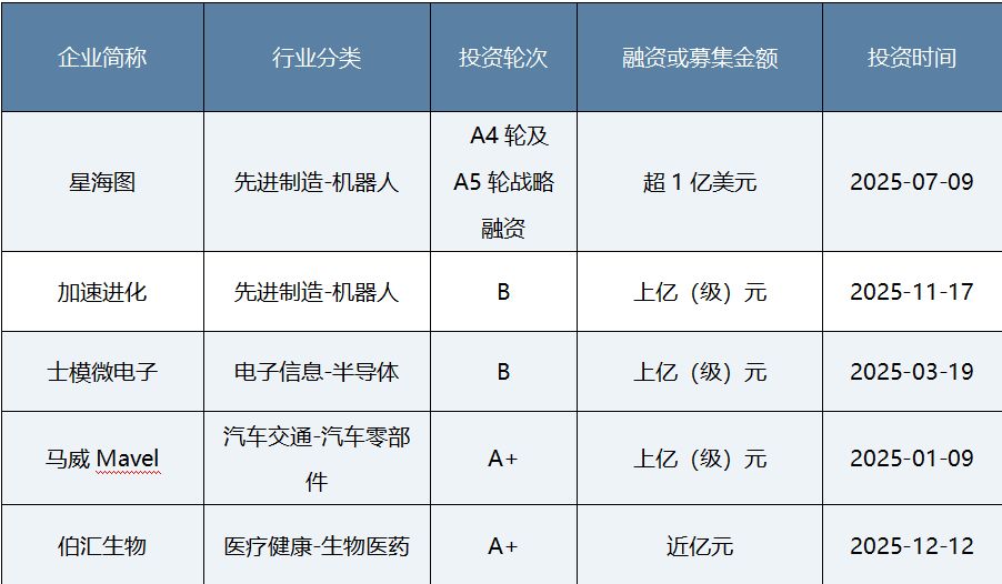 年度盘点|耐心资本发力硬科技!八大头部国资机构2025年布局揭秘 第3张 年度盘点|耐心资本发力硬科技!八大头部国资机构2025年布局揭秘 第3张