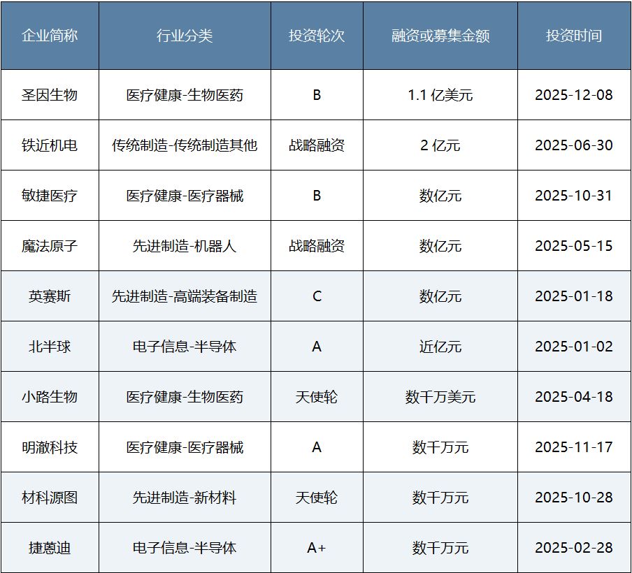 年度盘点|耐心资本发力硬科技!八大头部国资机构2025年布局揭秘 第5张 年度盘点|耐心资本发力硬科技!八大头部国资机构2025年布局揭秘 第5张