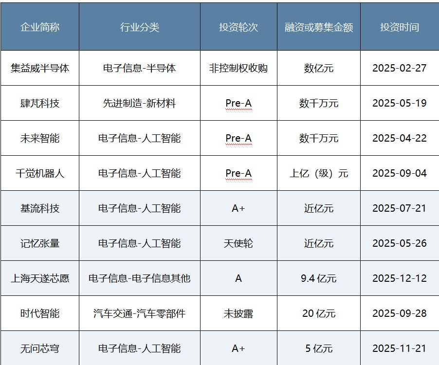 年度盘点|耐心资本发力硬科技!八大头部国资机构2025年布局揭秘 第6张 年度盘点|耐心资本发力硬科技!八大头部国资机构2025年布局揭秘 第6张