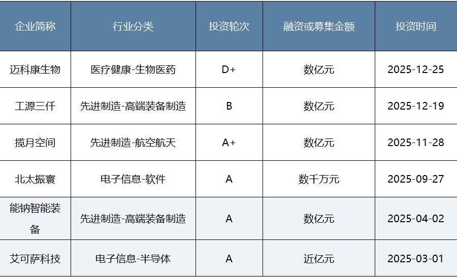 年度盘点|耐心资本发力硬科技!八大头部国资机构2025年布局揭秘 第7张 年度盘点|耐心资本发力硬科技!八大头部国资机构2025年布局揭秘 第7张