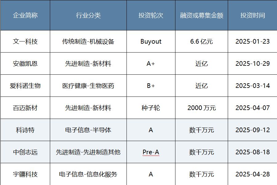 年度盘点|耐心资本发力硬科技!八大头部国资机构2025年布局揭秘 第8张 年度盘点|耐心资本发力硬科技!八大头部国资机构2025年布局揭秘 第8张