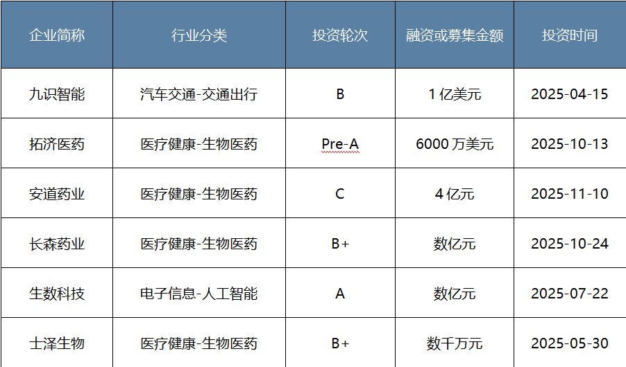 年度盘点|耐心资本发力硬科技!八大头部国资机构2025年布局揭秘 第9张 年度盘点|耐心资本发力硬科技!八大头部国资机构2025年布局揭秘 第9张