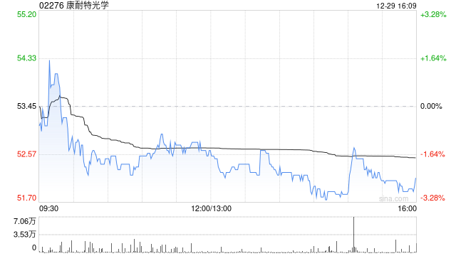 东吴证券:首次覆盖康耐特光学给予“买入”评级 智能眼镜打开成长空间 第1张 东吴证券:首次覆盖康耐特光学给予“买入”评级 智能眼镜打开成长空间 第1张