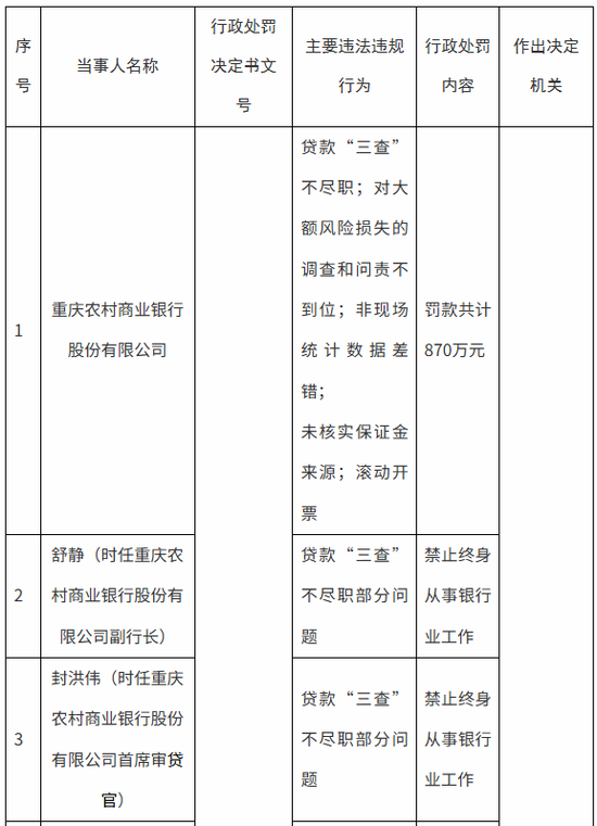 870万罚款创三年之最，重庆农商行零售根基还稳吗？  第1张