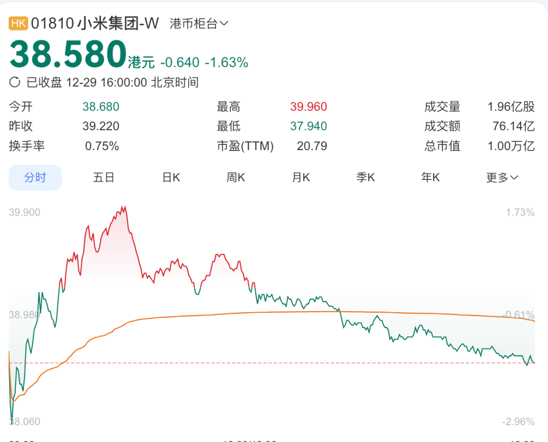 雷军前脚刚增持小米,小米副董后脚就宣布套现140亿!还说看好小米未来!网友:刚添了根柴又被泼一盆水 第3张 雷军前脚刚增持小米,小米副董后脚就宣布套现140亿!还说看好小米未来!网友:刚添了根柴又被泼一盆水 第3张