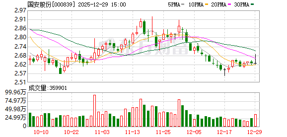国安股份:公司持续清理退出亏损企业实现瘦身健体 第1张 国安股份:公司持续清理退出亏损企业实现瘦身健体 第1张