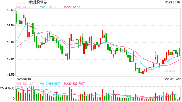 中信建投:A股跨年行情已经启动 第1张 中信建投:A股跨年行情已经启动 第1张