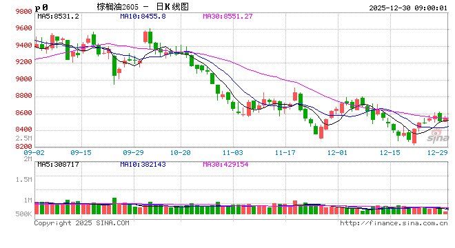 如何分析主力席位持仓变化对期货价格的影响——以棕榈油外资席位为例  第2张