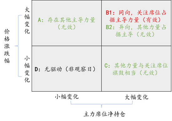 如何分析主力席位持仓变化对期货价格的影响——以棕榈油外资席位为例  第4张