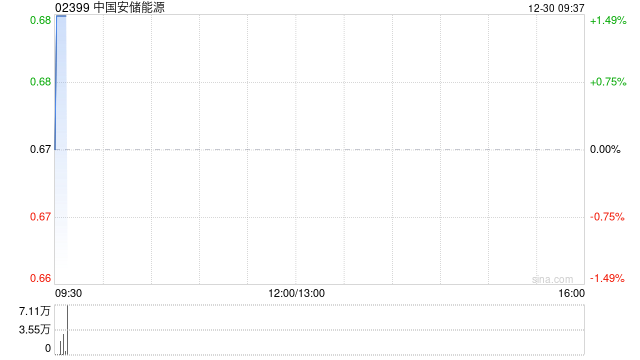 中国安储能源遭行政总裁兼执行董事郭汉锋减持16万股 每股作价0.65港元  第1张