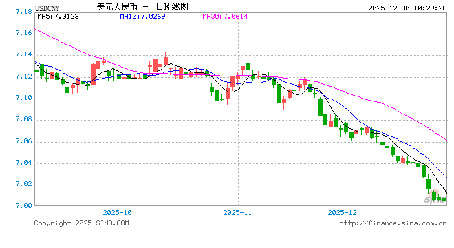 人民币兑美元中间价报7.0348,下调17点 第1张 人民币兑美元中间价报7.0348,下调17点 第1张