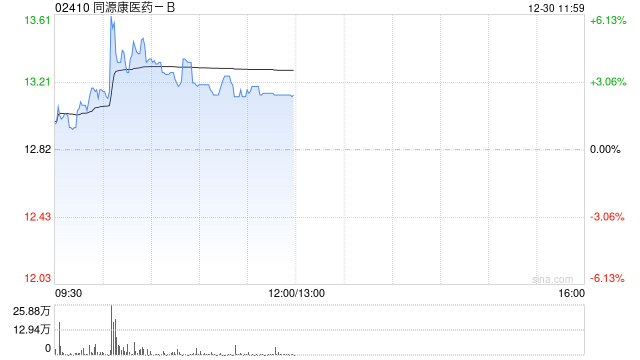 同源康医药-B盘中涨超6% TYK-01054胶囊启动I/II期临床 第1张 同源康医药-B盘中涨超6% TYK-01054胶囊启动I/II期临床 第1张