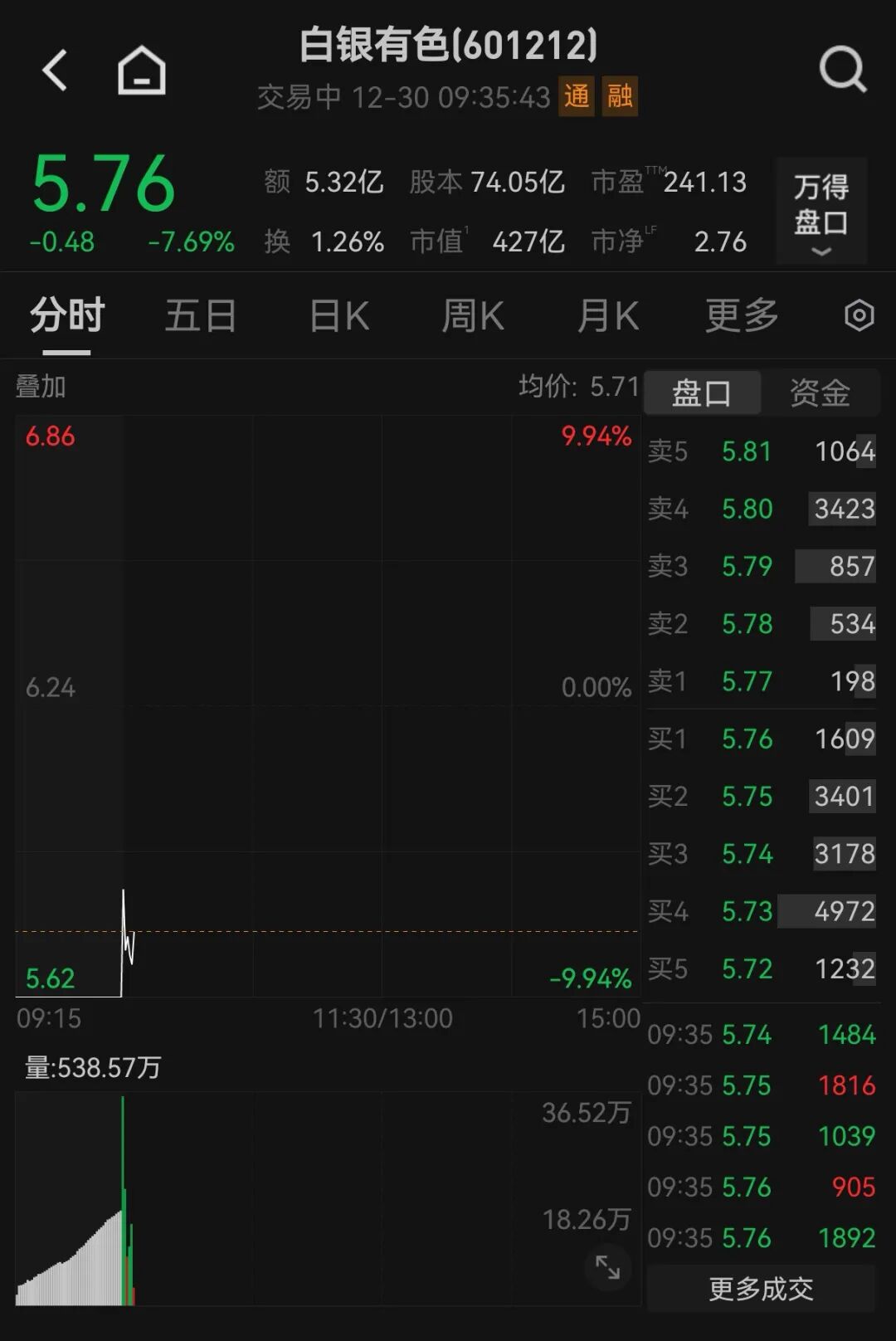 盘中突发，多个板块异动拉升！002931，5连板！  第2张