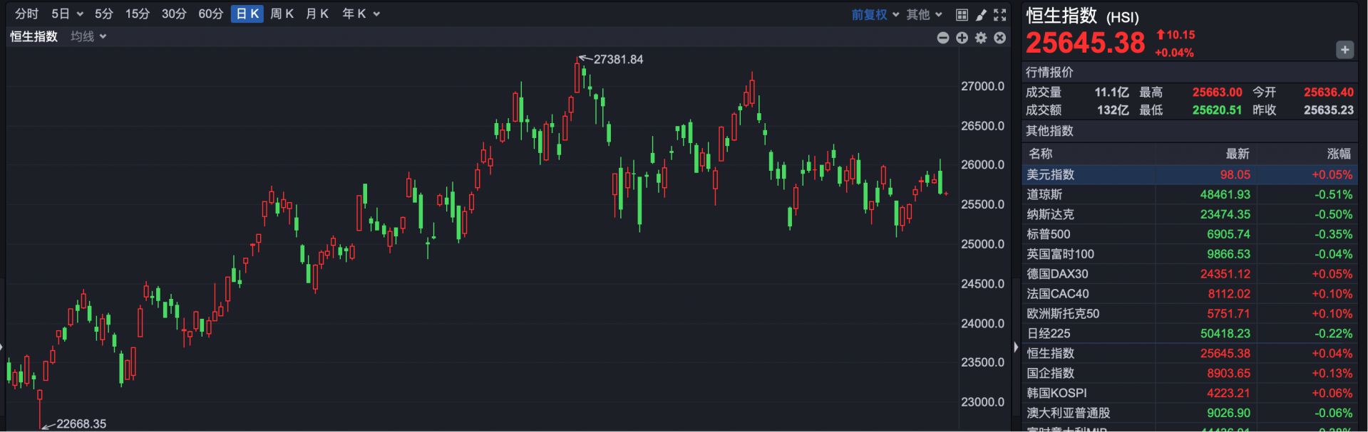 恒指微幅高开，六只新股上市，仅一家小幅破发  第1张
