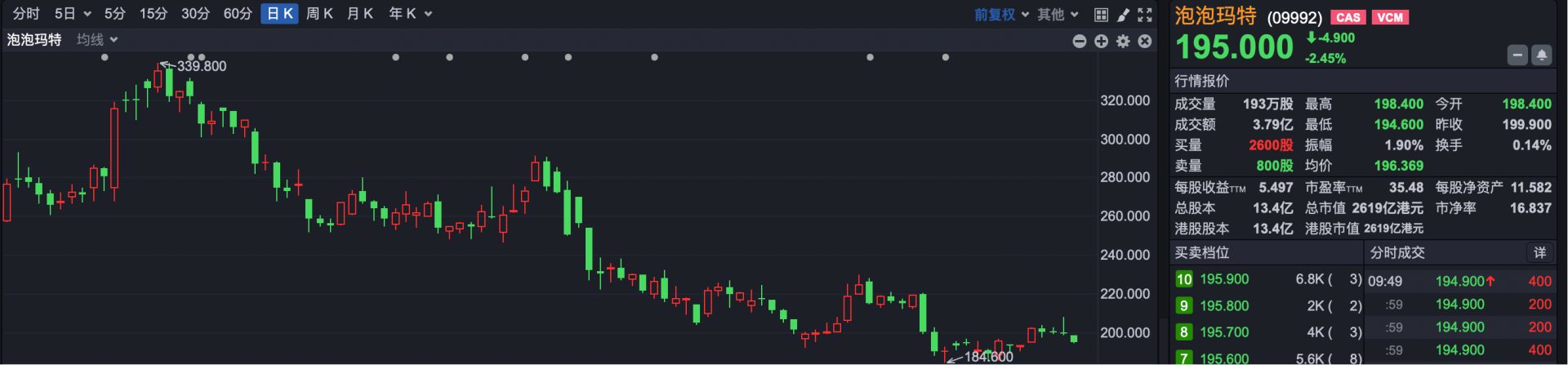 恒指微幅高开，六只新股上市，仅一家小幅破发  第3张