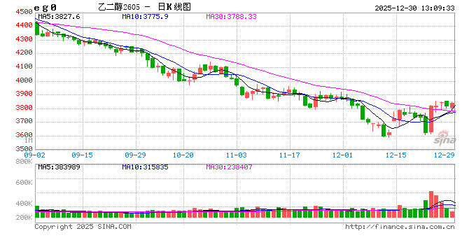 乙二醇基本面简析:12月港口库存增加较少 后续累库预期较高 第2张 乙二醇基本面简析:12月港口库存增加较少 后续累库预期较高 第2张