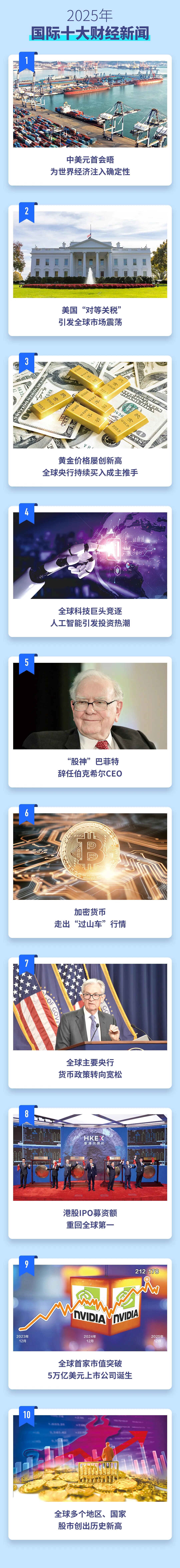 重磅发布!2025年国内、国际十大财经新闻! 第2张 重磅发布!2025年国内、国际十大财经新闻! 第2张