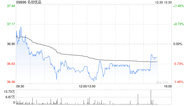 名创优品于12月29日斥资24.64万美元回购5.13万股  第1张