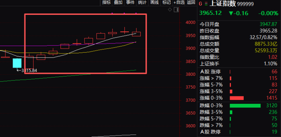 沪指,10连阳!这一板块,午后爆发 第1张 沪指,10连阳!这一板块,午后爆发 第1张