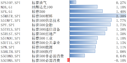 美股上涨,估值仍处相对高位,降息预期回升 第1张 美股上涨,估值仍处相对高位,降息预期回升 第1张