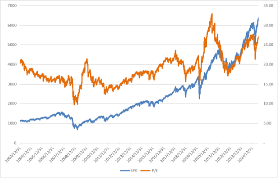 美股上涨,估值仍处相对高位,降息预期回升 第2张 美股上涨,估值仍处相对高位,降息预期回升 第2张