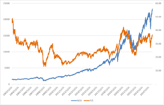 美股上涨,估值仍处相对高位,降息预期回升 第4张 美股上涨,估值仍处相对高位,降息预期回升 第4张