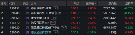 沪指10连阳，化工、有色比翼双飞！港股硬科技反攻，首只重仓“港股芯片链”的港股信息技术ETF放量大涨2%  第2张