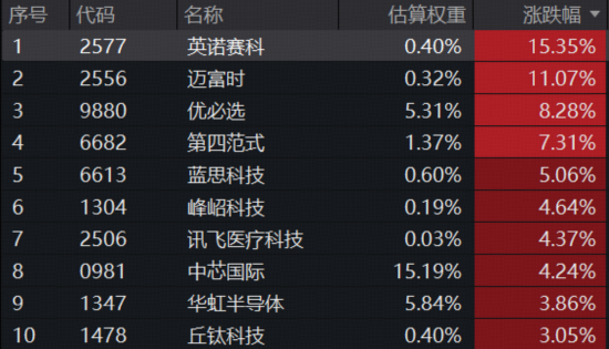 沪指10连阳，化工、有色比翼双飞！港股硬科技反攻，首只重仓“港股芯片链”的港股信息技术ETF放量大涨2%  第5张