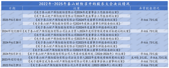 老将回归谋新局！董事会直面分歧迎合力，高管班子调整提动能，看泰山财险如何走出连续亏损困局  第1张