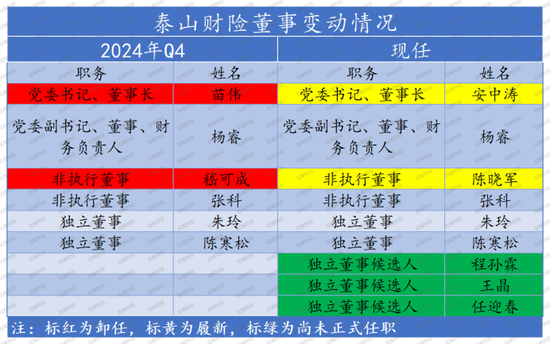 老将回归谋新局！董事会直面分歧迎合力，高管班子调整提动能，看泰山财险如何走出连续亏损困局  第2张