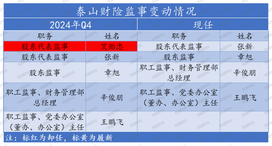 老将回归谋新局！董事会直面分歧迎合力，高管班子调整提动能，看泰山财险如何走出连续亏损困局  第5张