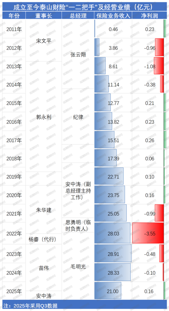 老将回归谋新局！董事会直面分歧迎合力，高管班子调整提动能，看泰山财险如何走出连续亏损困局  第10张