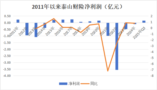 老将回归谋新局！董事会直面分歧迎合力，高管班子调整提动能，看泰山财险如何走出连续亏损困局  第19张