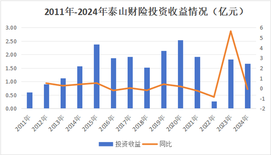 老将回归谋新局！董事会直面分歧迎合力，高管班子调整提动能，看泰山财险如何走出连续亏损困局  第21张