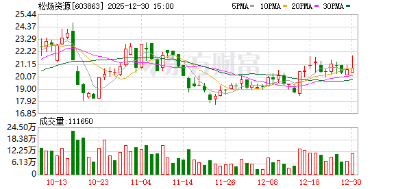 松炀资源拟1元转让彩票业务公司：去年开了两家彩票店 亏损151万元  第1张