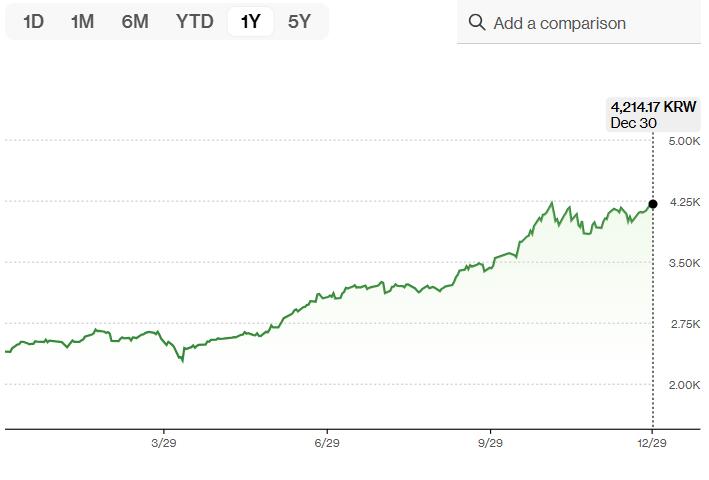 亚洲股市迎来丰收年：韩国暴涨76%，日本超越泡沫经济时代年末巅峰，印尼11年最佳  第1张
