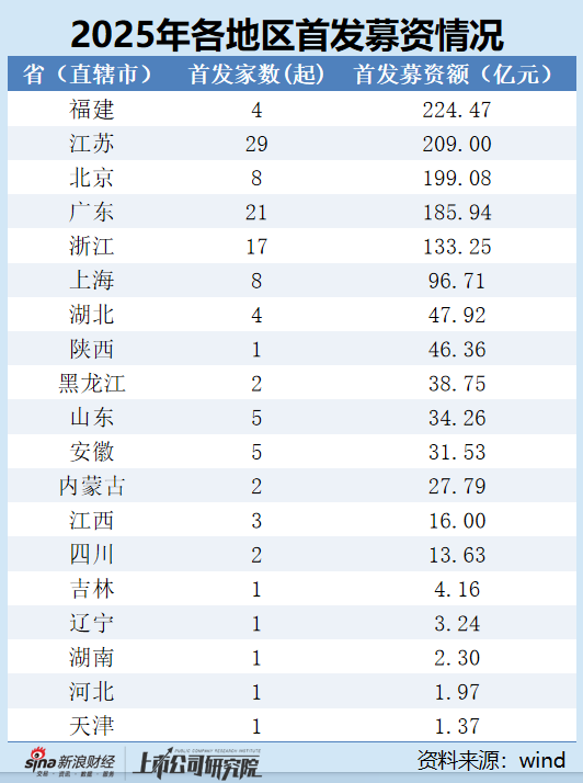 2025年A股IPO数据盘点：江苏省新股上市29家位居榜首 福建省募资额224.47亿元领跑全国  第2张