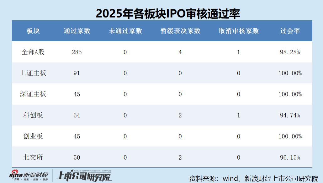 2025年A股IPO数据盘点:创业板新股上市数量最多达33家 沪主板募资规模最高达633.71亿元 第3张 2025年A股IPO数据盘点:创业板新股上市数量最多达33家 沪主板募资规模最高达633.71亿元 第3张