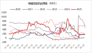 东海期货：2026年豆粕投资策略报告  第6张