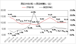 东海期货：2026年豆粕投资策略报告  第10张