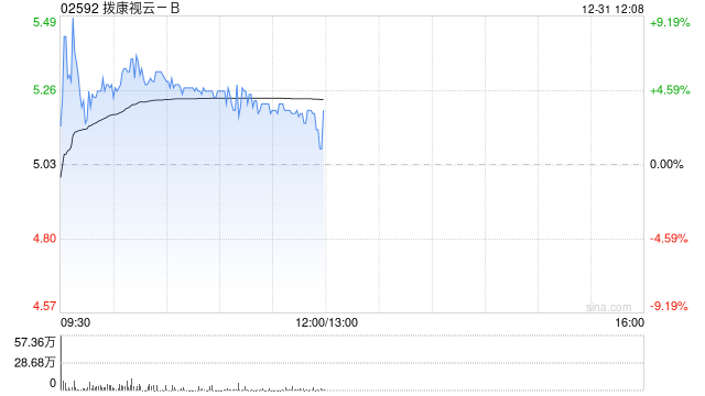 拨康视云-B盘中涨超9% 单一最大股东承诺延长禁售期半年  第1张