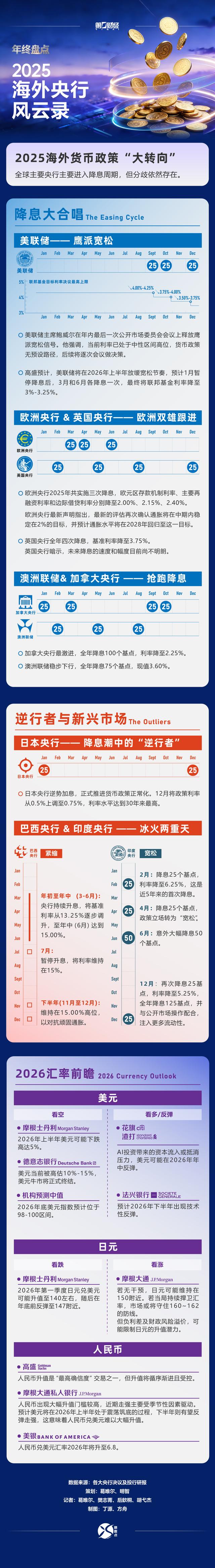 一图读懂｜2025年海外央行风云录  第1张