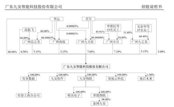 九安智能IPO:期间费用率最低仅为同行一半左右 盈利激增150%年份减员12.6% 研发人员薪酬显著低于同行 第1张 九安智能IPO:期间费用率最低仅为同行一半左右 盈利激增150%年份减员12.6% 研发人员薪酬显著低于同行 第1张