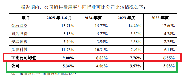 九安智能IPO:期间费用率最低仅为同行一半左右 盈利激增150%年份减员12.6% 研发人员薪酬显著低于同行 第4张 九安智能IPO:期间费用率最低仅为同行一半左右 盈利激增150%年份减员12.6% 研发人员薪酬显著低于同行 第4张